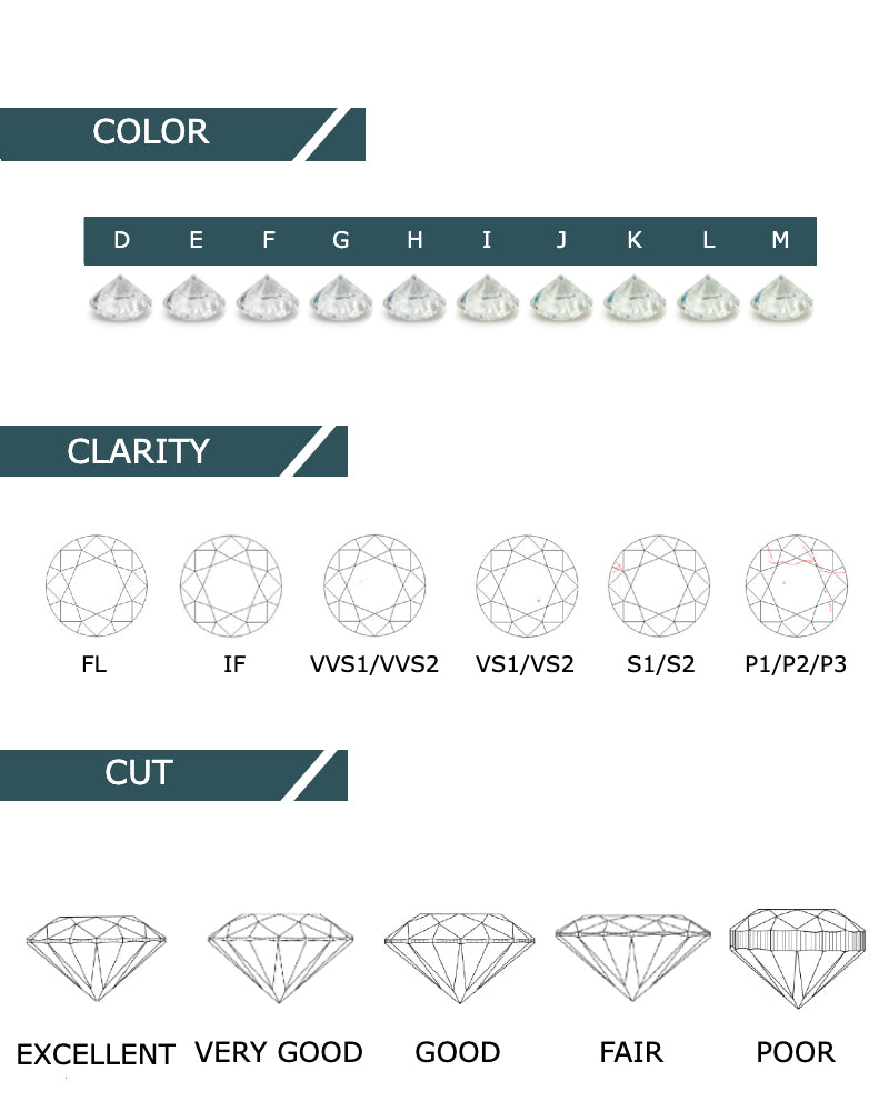 A chart of moissanite 4C's